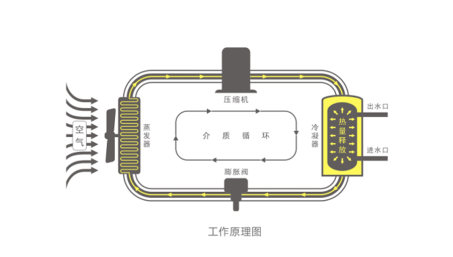 空氣能熱水器節(jié)能真相，你了解多少