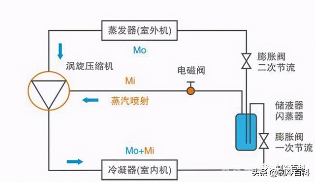 空氣能噴氣增焓原理，什么是空氣能熱泵噴氣增焓技術(shù)