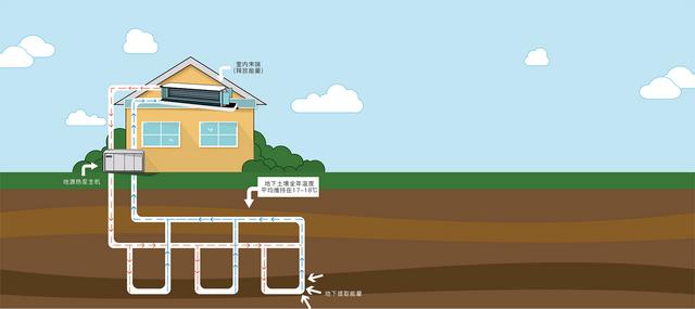 地源、水源、空氣源熱泵，怎么選？